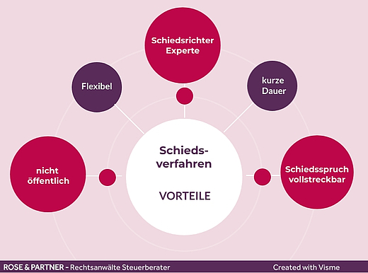 Schiedsverfahren Schiedsverfahren