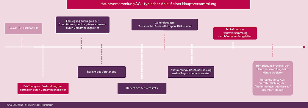 Ablauf AG - Hauptversammlung - vom Einlass bis zum Protokoll