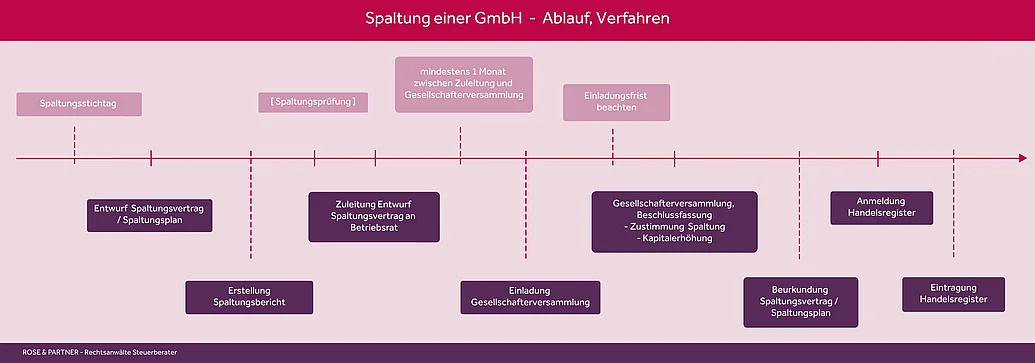 Wie läuft die Spaltung einer GmbH ab (Ablauf)? Ablauf der Spaltung einer GmbH (Aufspaltung, Abspaltung, Ausgliederung)