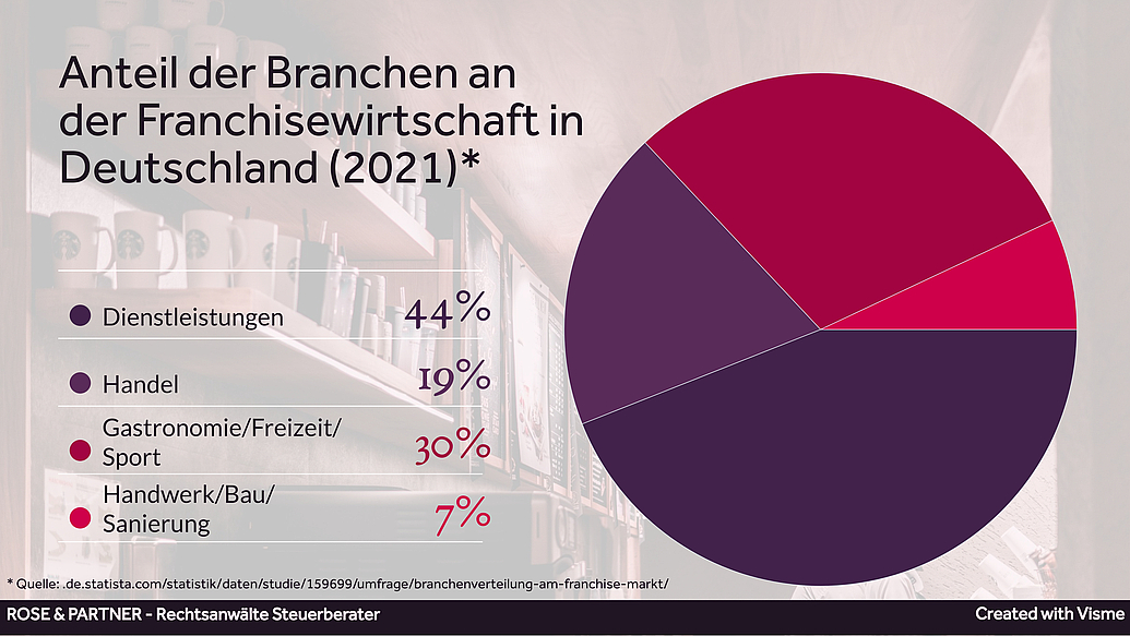 Franchiserecht Branchenverteilung Beim Franchiserecht geht es um Verträge zwischen Franchisenehmern und Franchisegebern die von Rechtsanwälten geprüft werden.