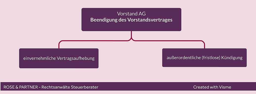 Vorstand AG - Vorstandsvertrag Kündigung Aufhebung Beendigung