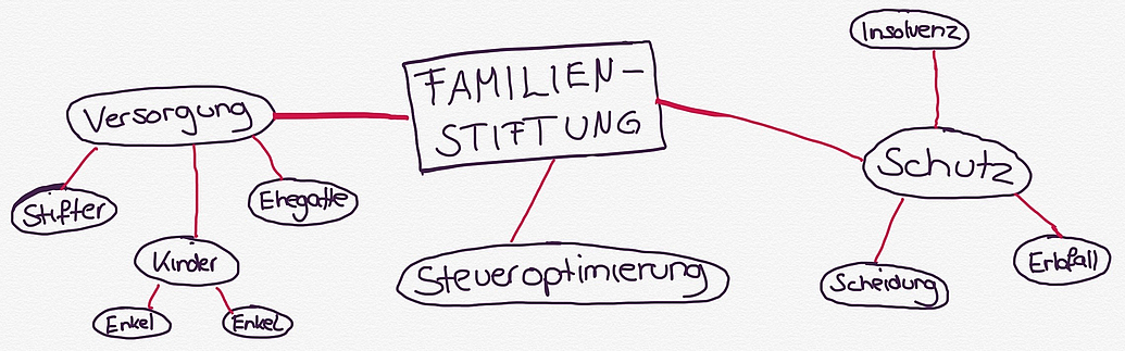 Die Familienstiftung kann den Stifter, seine Angehörigen und Nachkommen langfristig versorgen. Dabei schützt sie das Vermögen vor Pfändungen, Insolvenzen, Scheidungen und Erbstreitigkeiten.