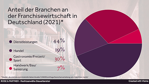 Franchiserecht Bedeutung Franchise-Systeme