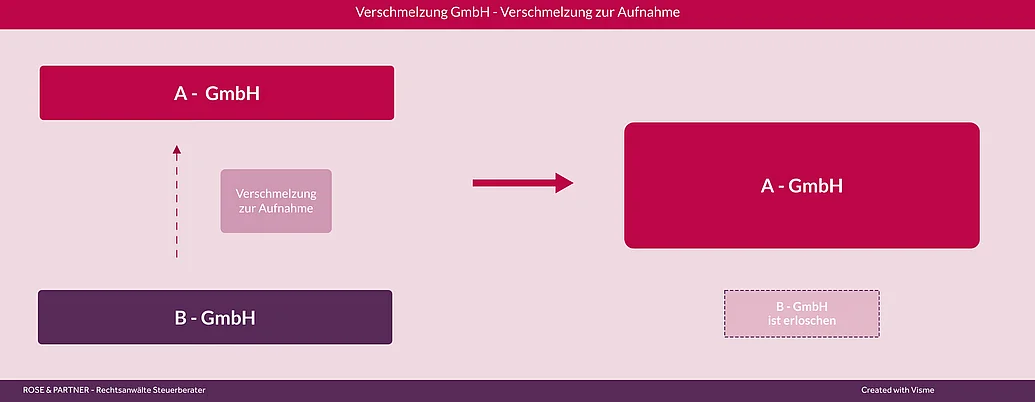 Verschmelzung einer GmbH durch Aufnahme e Eine Verschmelzung einer GmbH ist möglich durch Aufnahme einer GmbH durch eine andere GmbH
