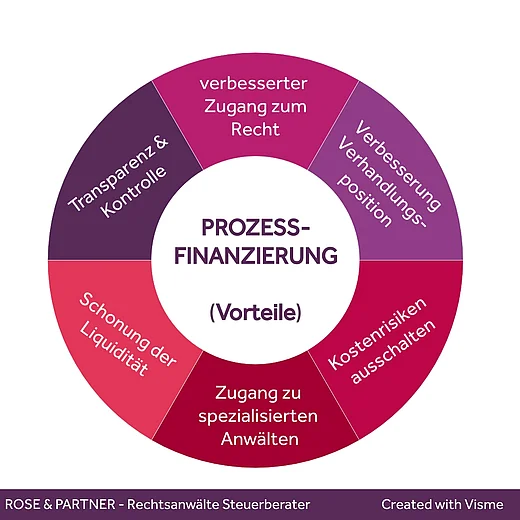 Prozessfinanzierung