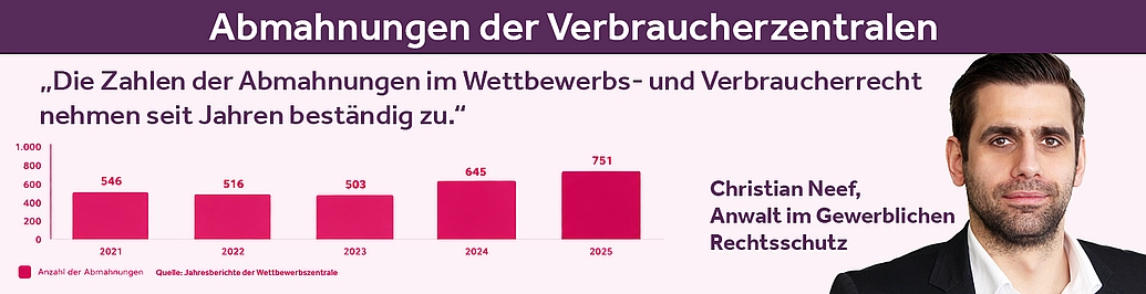 Abmahnungen im Wettbewerbsrecht nehmen zu, sagt Anwalt für Gewerblichen Rechtsschutz