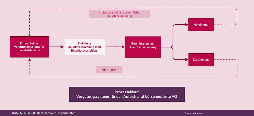 Vergütungssystem Aufsichtsrat - Ablauf Prozess