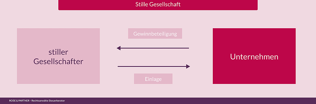 Stille Gesellschaft - stiller Gesellschafter erbringt Einlage, Unternehmen zahlt Gewinnanteil