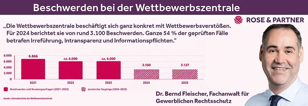 Statistik: Wettbewerbszentrale verfolgt Verstöße gegen Wettbewerbsrecht, sagt Anwalt für Gewerblichen Rechtsschutz Statistik: Wettbewerbszentrale verfolgt Verstöße gegen Wettbewerbsrecht, sagt Anwalt für Gewerblichen Rechtsschutz