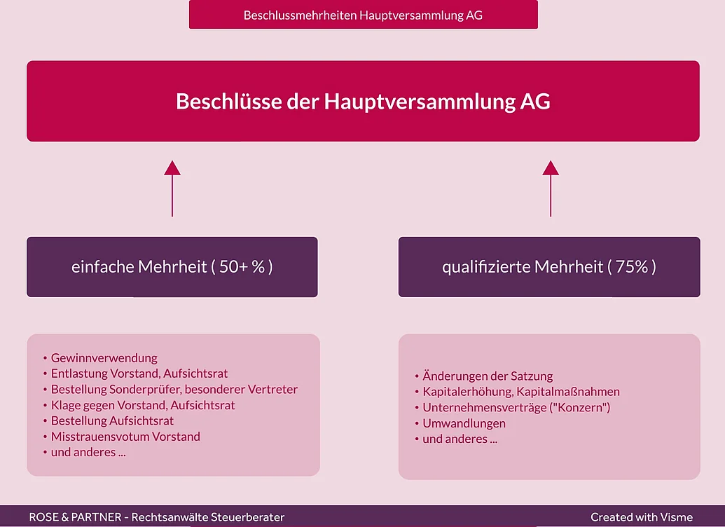 Beschlussmehrheit Hauptversammlung AG Welche Mehrheiten sind für Beschlüsse der Hauptversammlung der Aktiengesellschaft erforderlich?