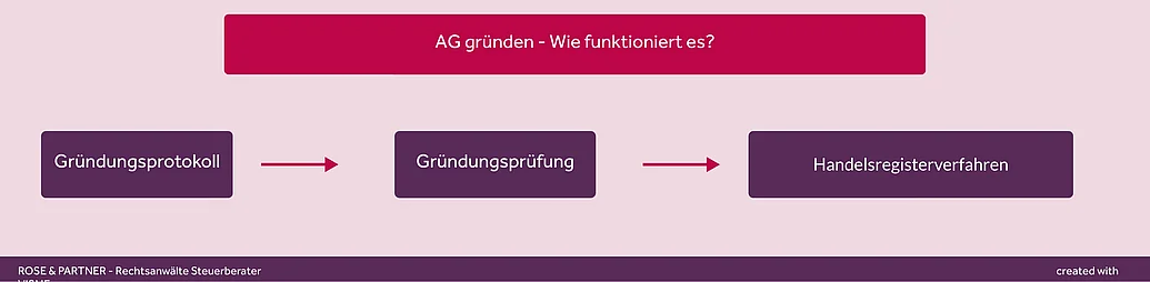 Ablauf einer AG Gründung So läuft die Gründung einer AG ab: Erstellung Gründungsprotokoll, Gründungsprüfung, Handelregisterverfahren