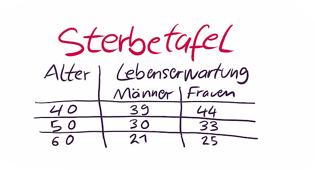 Die Sterbetafel zeigt die Lebenserwartung für die Berechnung des Nießbrauchs bei Schenkungen an.