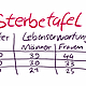 Die Sterbetafel zeigt die Lebenserwartung für die Berechnung des Nießbrauchs bei Schenkungen an.