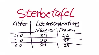 Nießbrauch, Schenkung, Sterbetafel Die Sterbetafel zeigt die Lebenserwartung für die Berechnung des Nießbrauchs bei Schenkungen an.