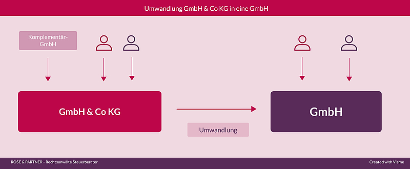 GmbH & Co. KG steuerneutral in GmbH umwandeln