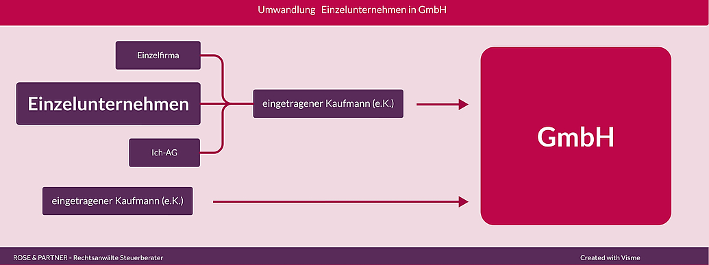 Ein Einzelunternehmen (umgangsprachlich auch Einzelfirma oder Ich-AG) kann in eine GmbH umgewandelt werden - über den Weg eines eingetragenen Kaufmanns (e.K.)