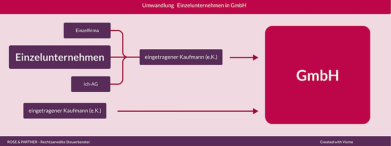 Nachteile Eines Einzelunternehmens Einzelunternehmen in GmbH umwandeln: Ratgeber + Checkliste