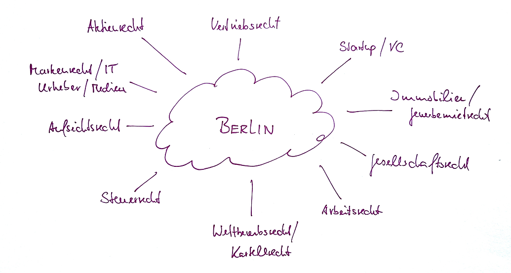 Beratung in den Kernbereichen des Wirtschaftsrechts in Berlin durch unsere Rechtsanwälte, Fachanwälte und Steuerberater