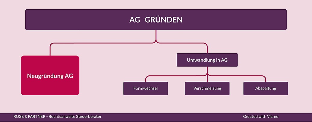 AG - Gründung durch Neugründung oder Umwandlung in eine AG (Formwechsel, Verschmelzung, Abspaltung)