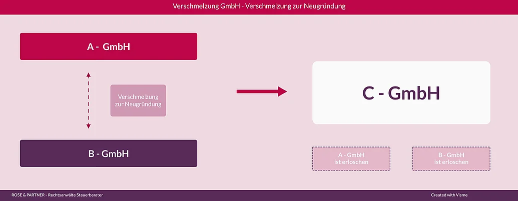 Verschmelzung einer GmbH durch Neugründung Eine Verschmelzung einer GmbH ist möglich durch Neugründung einer GmbH ch eine andere GmbH