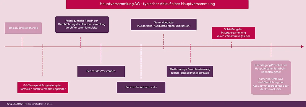 Ablauf der Hauptversammlung einer Aktiengesellschaft Ablauf AG - Hauptversammlung - vom Einlass bis zum Protokoll