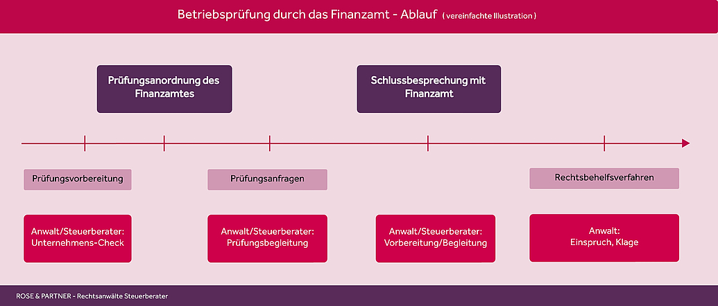 Darstellung des Ablaufs eine Betriebsprüfung durch das Finanzamt, Begleitung durch Anwalt, Steuerberater