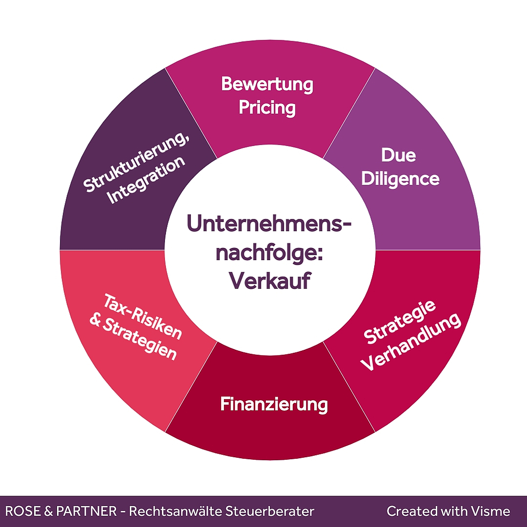 Unternehmensnachfolge Die Unternehmensnachfolge ist ein interdisziplinärer Bereich mit vielen rechtlichen und steuerlichen Fragestellungen.