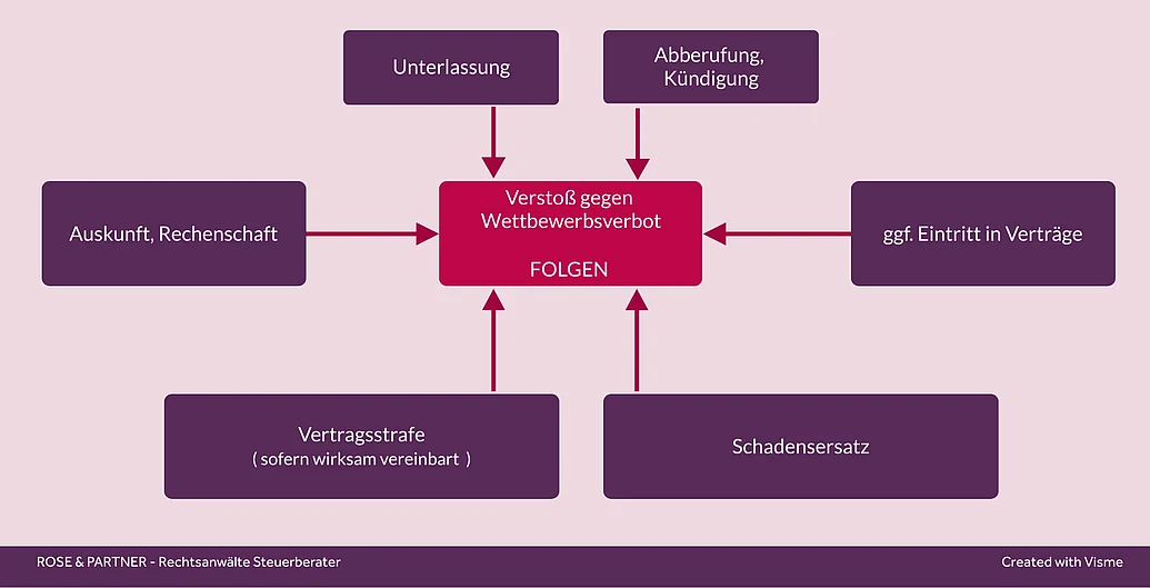 Folgen Verletzung Wettbewerbsverbot Vorstand Vorstand AG, Folgen Verstoß gegen Wettbewerbsverbot - Unterlassung, Abberufung/Kündigung, Auskunft, Vertragsstrafe, Schadensersatz
