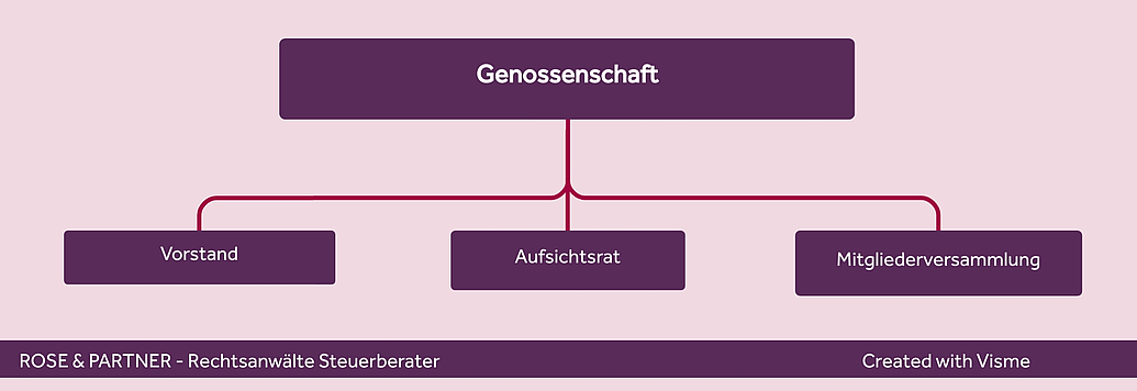 Genossenschaft Überblick Vorstand Aufsichtsrat Mitgliederversammlung