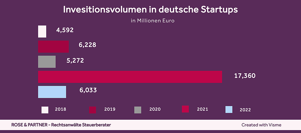 Investition Startup