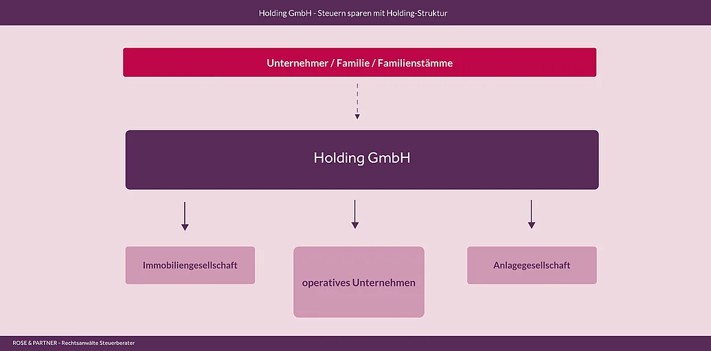 Steuern sparen mit Holding-GmbH Darstellung einer Holding-Struktur von Unternehmern und Familien mit Unternehmen, Immobilen und Anlagen