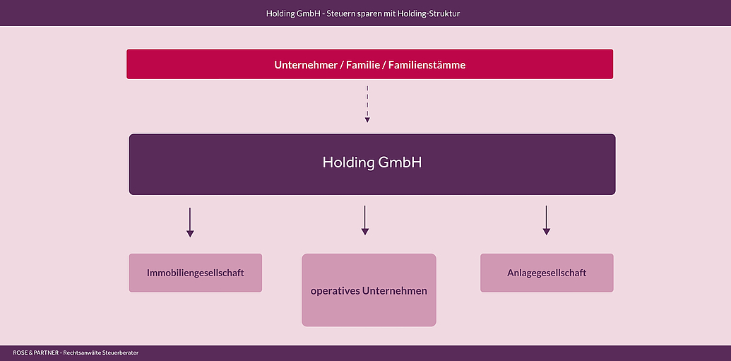 Darstellung einer Holding-Struktur von Unternehmern und Familien mit Unternehmen, Immobilen und Anlagen
