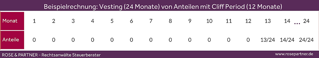 Vesting Cliff Period Beispielrechnung