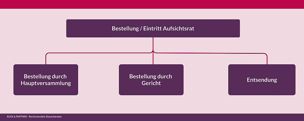 Darstellung Bestellung zum Aufsichstrat einer Aktiengesellschaft