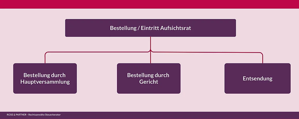 Wie wird man Aufsichtsrat einer AG? Darstellung Bestellung zum Aufsichstrat einer Aktiengesellschaft