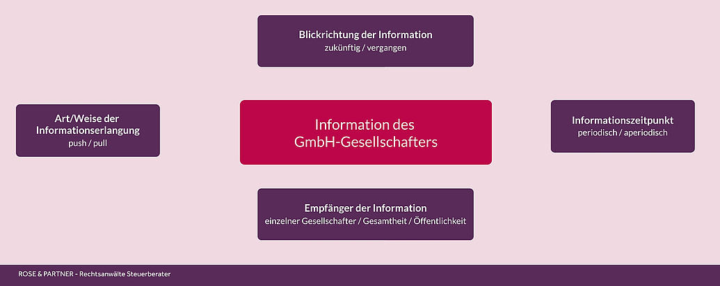 GmbH-Gesellschafter Information Auskunft Einsicht