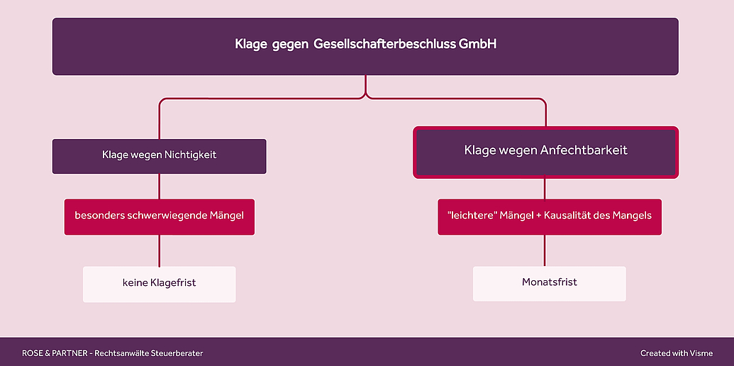 Klage gegen Beschluss Gesellschafterversammlung