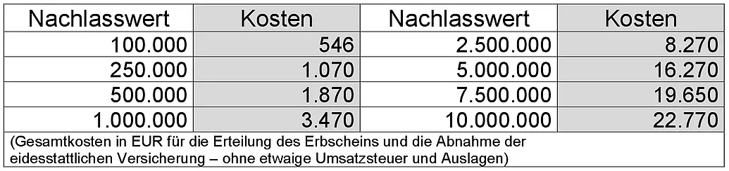 Erbschein beantragen - Kostentabelle Tabellarische Übersicht über die Gebühren für die Beantragung eines Erbscheins