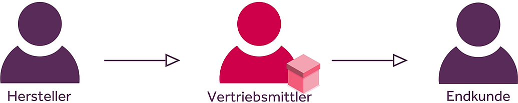 Vertriebskette: Hersteller - Vertriebsmittler - Endkunde