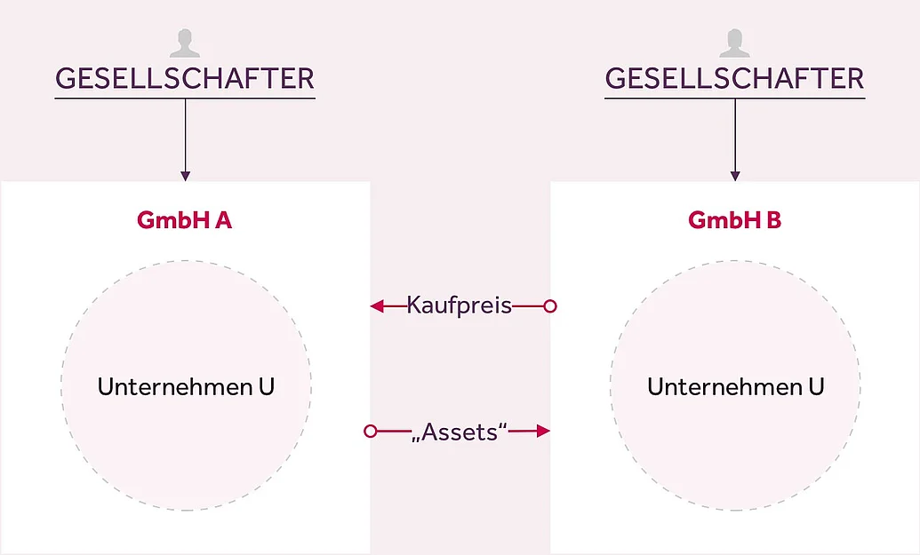 Asset Deal