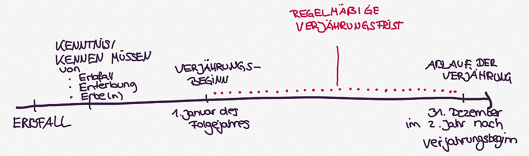 Pflichtteil Verjährung Die Verjährungsfrist für den Pflichtteil beträgt 3 Jahre. Die Frist beginnt zum Jahreswechsel nach dem Erbfall und Kenntnis des Berechtigten vom Erbfall, der Enterbung und der Erben.