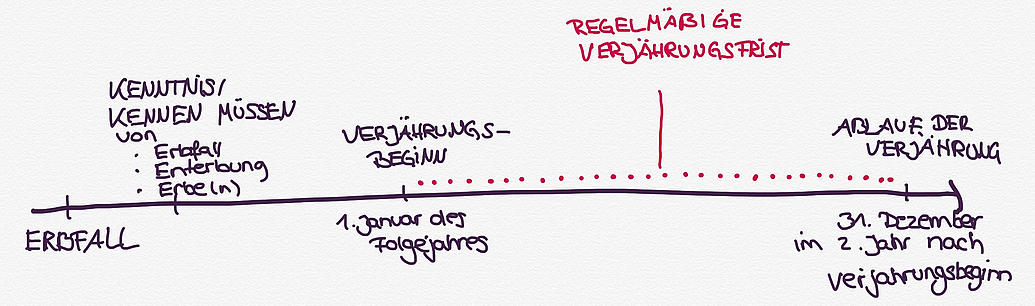 Die Verjährungsfrist für den Pflichtteil beträgt 3 Jahre. Die Frist beginnt zum Jahreswechsel nach dem Erbfall und Kenntnis des Berechtigten vom Erbfall, der Enterbung und der Erben.