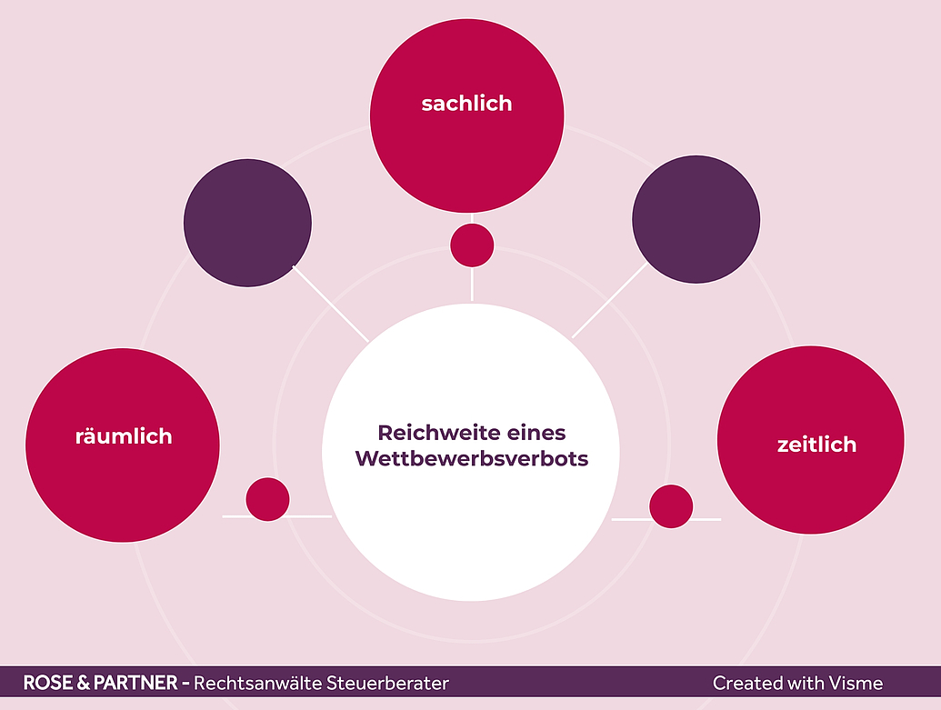 Grenzen von Wettbewerbsverboten - zeitlich, örtlich, räumlich