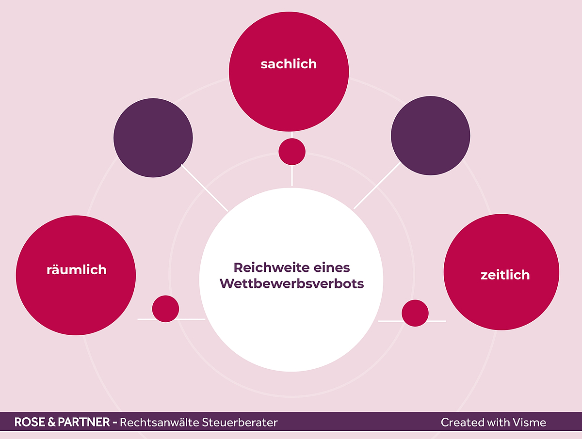 Wettbewerbsverbot beim Unternehmenskauf