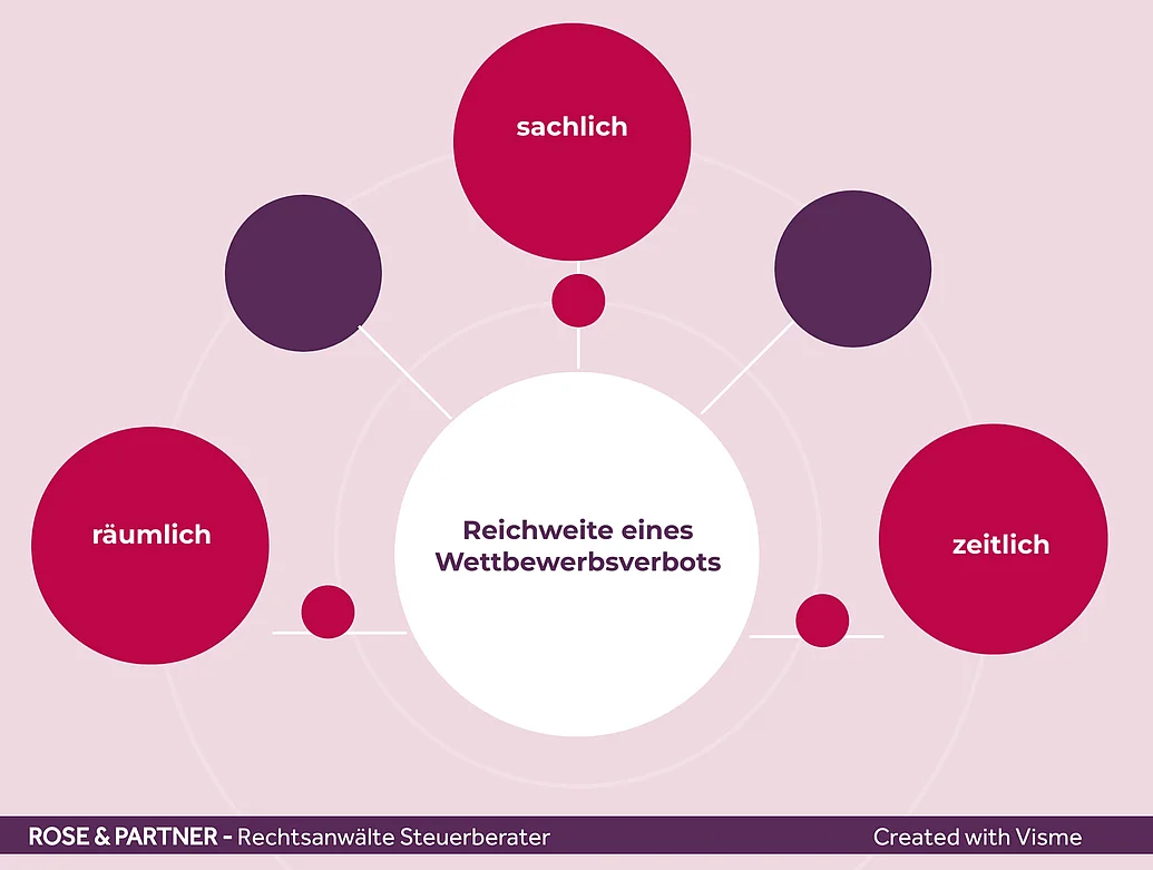 Grenzen von Wettbewerbsverboten - zeitlich, örtlich, räumlich