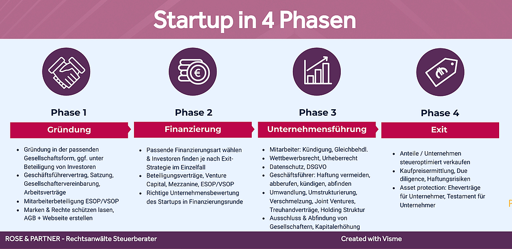 Startup - Gründung Finanzierung Unternehmensführung Exit