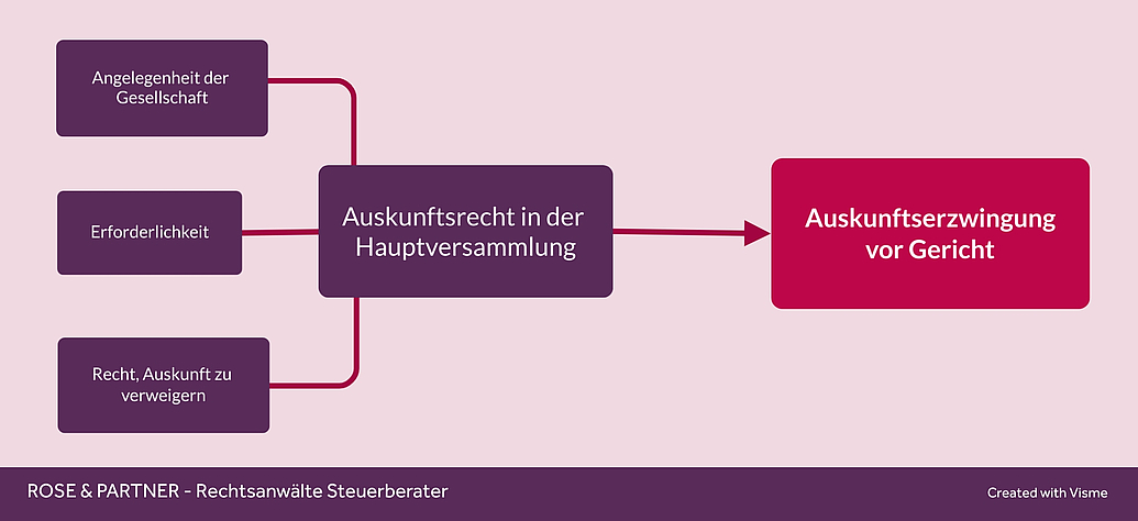 Fragerecht der Aktpionärs § 131 AktG, Auskunfterzwingung