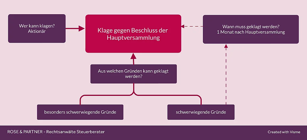 Wie funktioniert die Klage gegen einen Beschluss der Hauptversammlung Klage gegen Beschluss Hauptversammlung - Aktionär darf klagen wegen schwerwiegender Verletzung von Gesetz oder Satzung