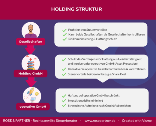 Unternehmenskauf durch Holding Model Holding Sturktur
