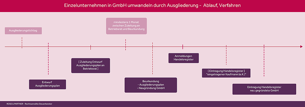 Formale Schritte und Abfolge der Umwandlung eines Einzelunternehmens in GmbH